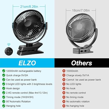 ELZO Ventilateur de Bureau USB, 12000 mAh Ventilateur de Camping Silencieux Rechargeable avec 5 Vitesses, Lumière LED, Rotation à 360°, Télécommande pour Bureau/Camping/Chambre/Tente/Poussette - Nail Gallerys