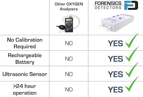 Oxygen Analyzer by Forensics | 21%-100% | O2, Flow & Pressure Digital Readout | - Nail Gallerys