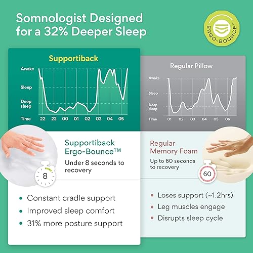 Supportiback Coussin Repose-Jambes thérapeutique, Confortable, mémoire de Forme, Housse Lavable, conçu médicalement, Post-opératoire, Douleur Dos - Nail Gallerys