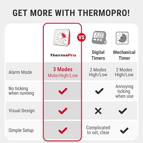 ThermoPro TM021 Minuterie Visuelle Enfant 60 Min - Compte à Rebours avec Alarme/Silencieux, Grand Écran + Zones Rouges - Gestion Temps Concentration/Apprentissage (Piles Non Incluses) - Nail Gallerys