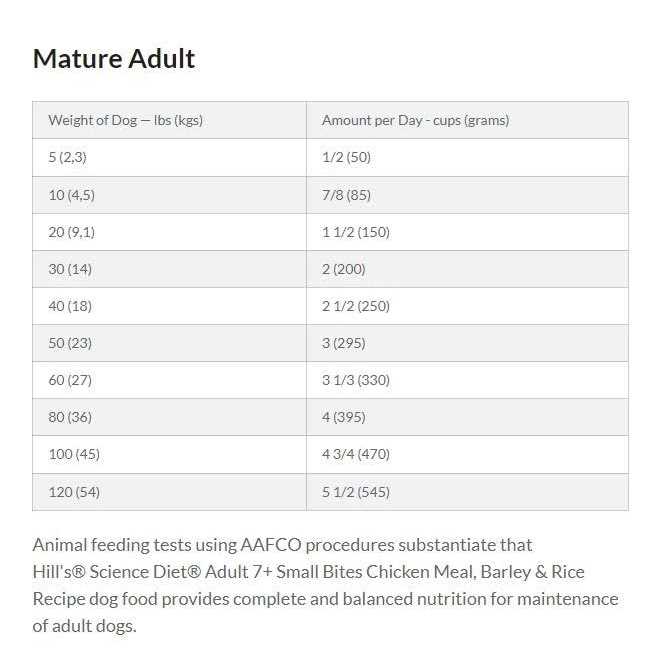 Hill’s Science Diet Adult 7+ Small Bites Chicken Meal Dry Dog Food - Nail Gallerys