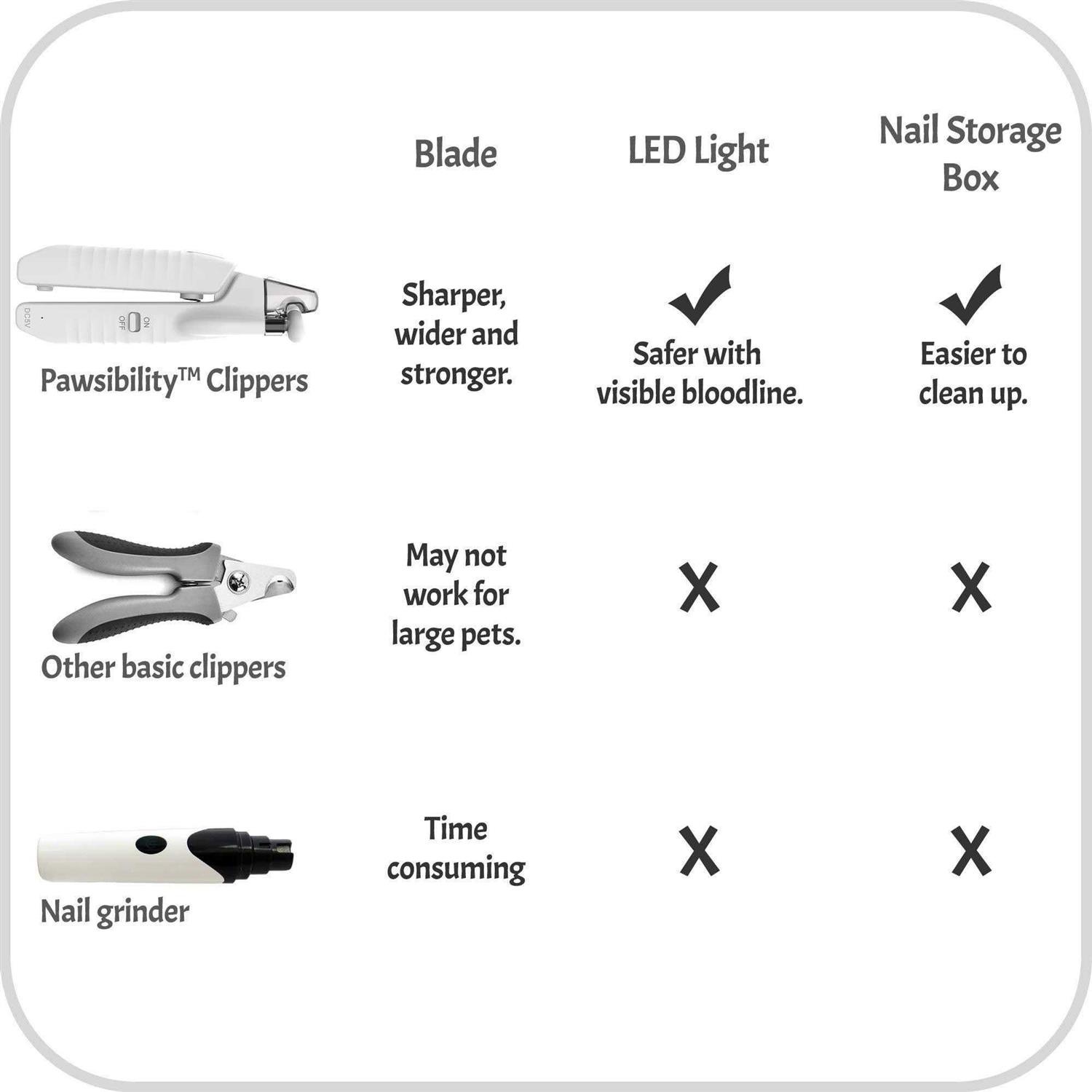 Pawsibility Reinvented Pet Nail Clippers for Your Pal Ultra Bright LED Light for Bloodline - Nail Gallerys