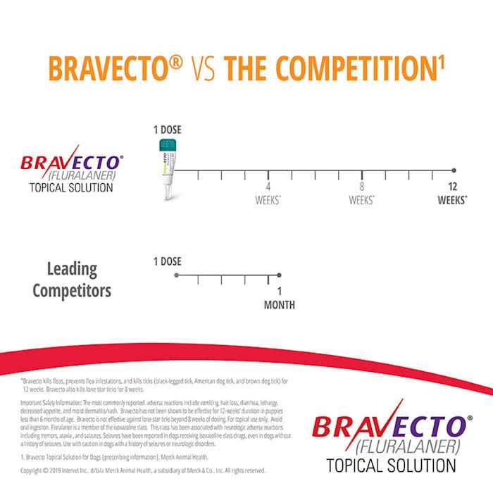 Bravecto Topical Solution for Dogs - Nail Gallerys
