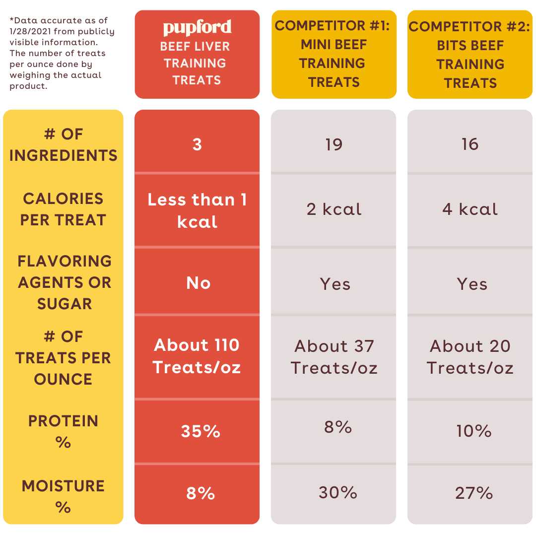 Pupford Freeze Dried Training Dog Treats - Nail Gallerys