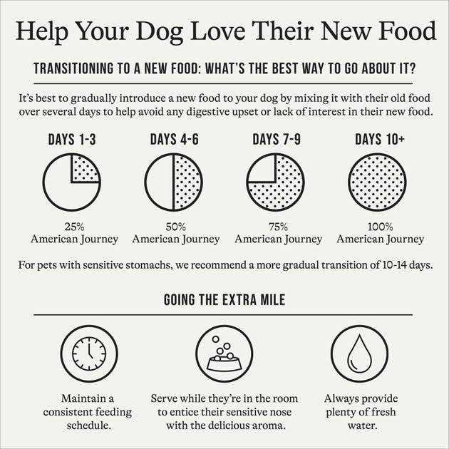 American Journey Limited Ingredient Grain-Free u0026 Sweet Potato Recipe Dry Dog Food - Nail Gallerys