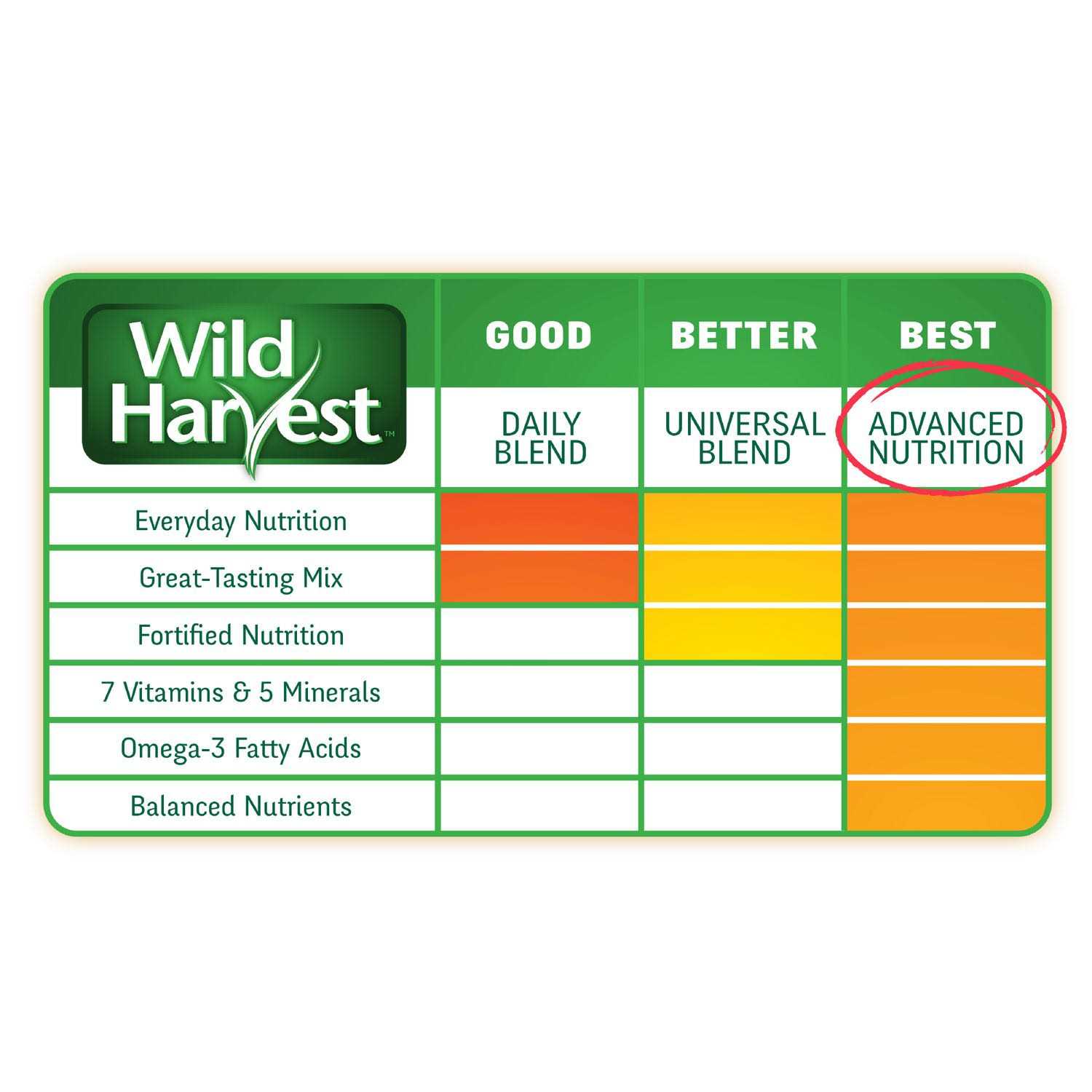 Wild Harvest Advanced Nutrition Adult Rabbit 14 Pounds, Complete and Balanced Diet - Nail Gallerys