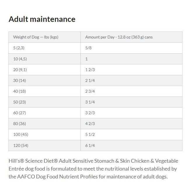 Hill’s Science Diet Adult Sensitive Stomach & Skin Dog Food - Nail Gallerys