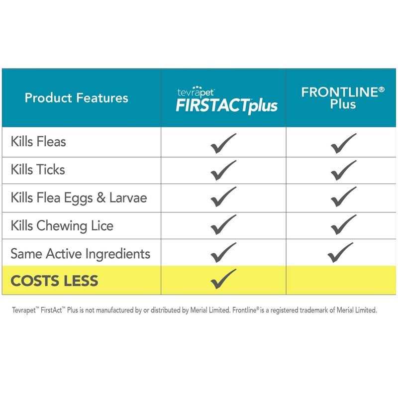 Tevrapet Firstact Plus Flea and Tick Prevention Dogs - Nail Gallerys
