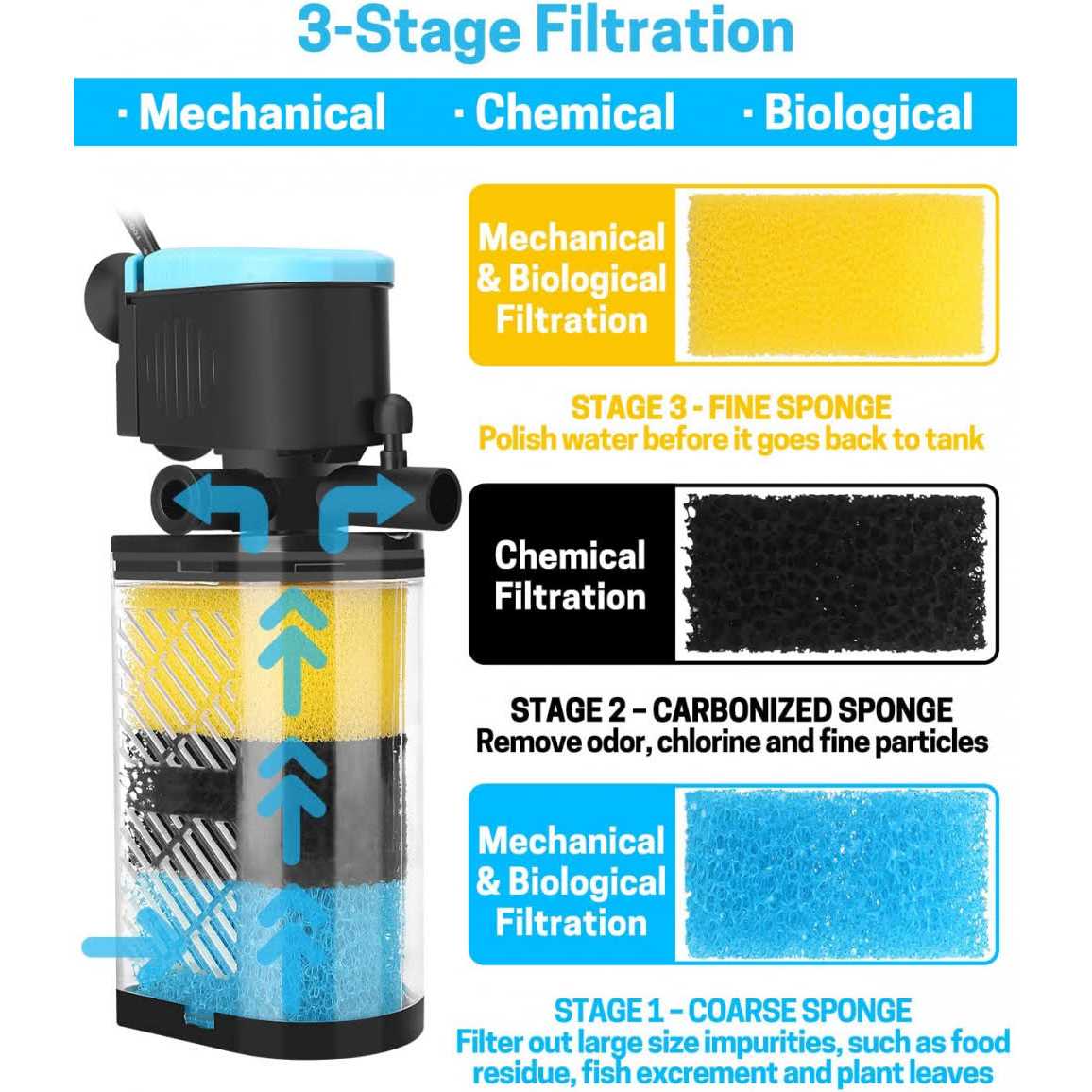 AquaMiracle Aquarium Filter 3-Stage in-Tank Filter Internal Fish Tank Filter Turtle Filter Fish Tanks with Dual Water Outlet - Nail Gallerys