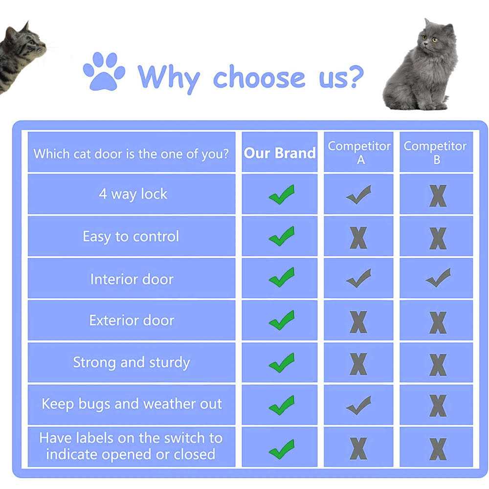 Alpacasso Cat Door 4 Way Locking Cat Flap Door for Interior Exterior Doors - Nail Gallerys