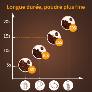 Moulin à Café Électrique